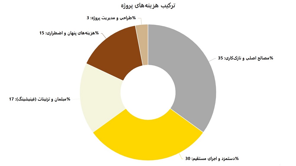 10 هزینه پنهان دکوراسیون داخلی که طراحان به شما نمی گویند